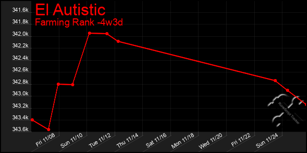 Last 31 Days Graph of El Autistic