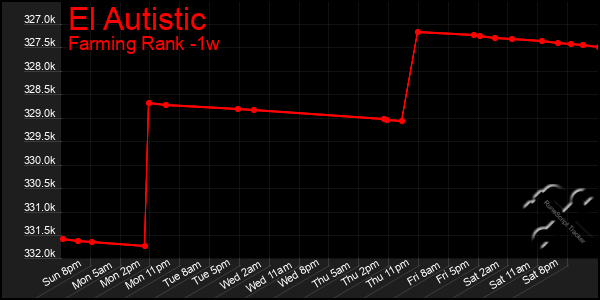 Last 7 Days Graph of El Autistic