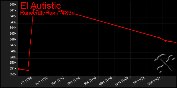 Last 31 Days Graph of El Autistic