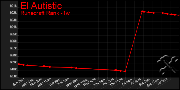 Last 7 Days Graph of El Autistic