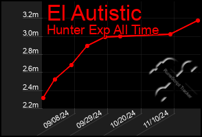 Total Graph of El Autistic