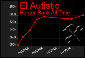 Total Graph of El Autistic