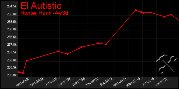 Last 31 Days Graph of El Autistic