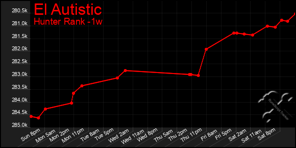 Last 7 Days Graph of El Autistic