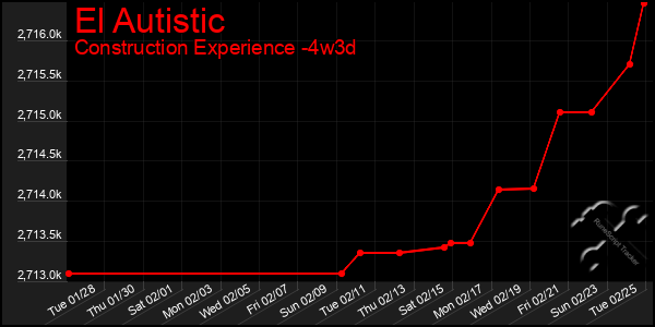 Last 31 Days Graph of El Autistic