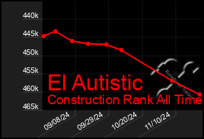 Total Graph of El Autistic