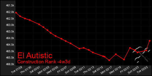 Last 31 Days Graph of El Autistic