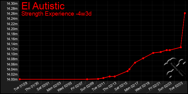 Last 31 Days Graph of El Autistic