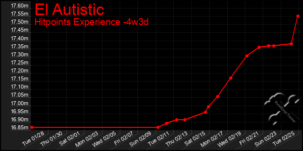 Last 31 Days Graph of El Autistic