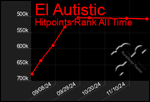 Total Graph of El Autistic