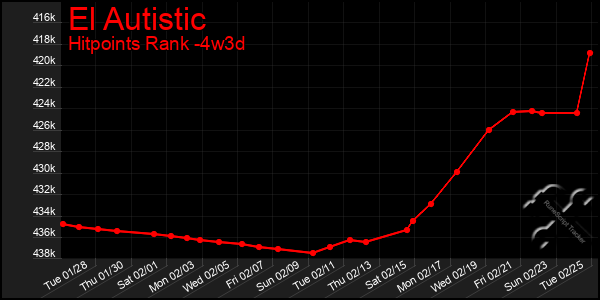 Last 31 Days Graph of El Autistic