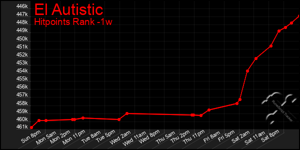 Last 7 Days Graph of El Autistic