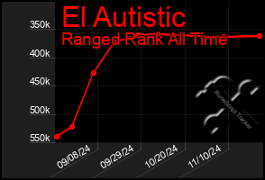 Total Graph of El Autistic