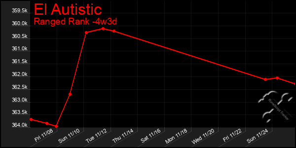 Last 31 Days Graph of El Autistic