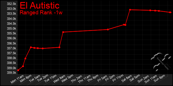 Last 7 Days Graph of El Autistic