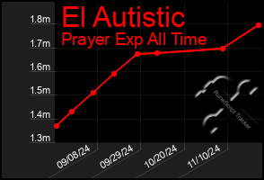 Total Graph of El Autistic