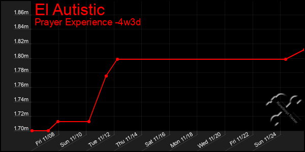 Last 31 Days Graph of El Autistic