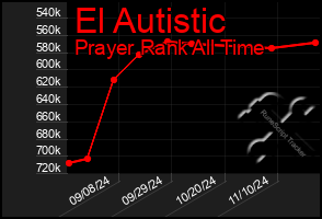 Total Graph of El Autistic