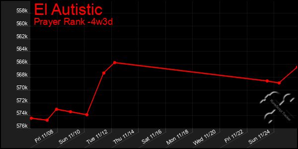 Last 31 Days Graph of El Autistic