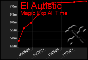 Total Graph of El Autistic