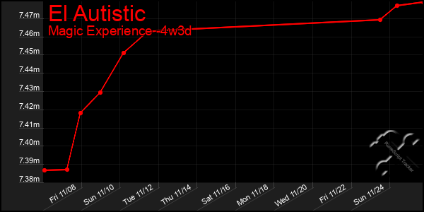 Last 31 Days Graph of El Autistic