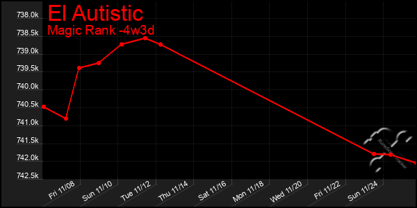 Last 31 Days Graph of El Autistic