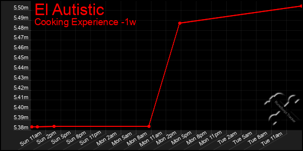 Last 7 Days Graph of El Autistic