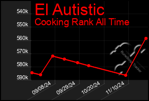 Total Graph of El Autistic