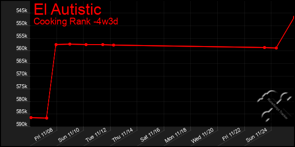 Last 31 Days Graph of El Autistic