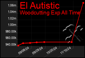 Total Graph of El Autistic