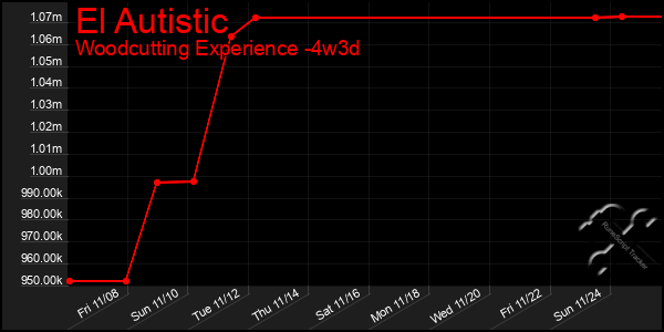 Last 31 Days Graph of El Autistic