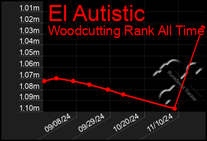 Total Graph of El Autistic