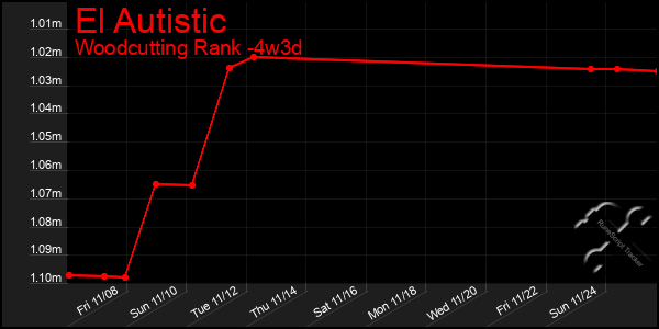 Last 31 Days Graph of El Autistic