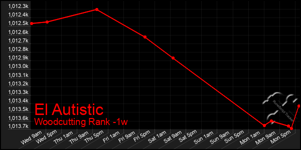 Last 7 Days Graph of El Autistic