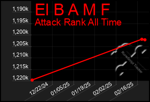 Total Graph of El B A M F