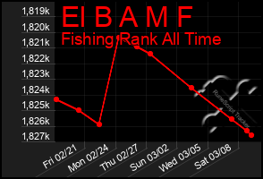 Total Graph of El B A M F