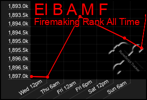 Total Graph of El B A M F