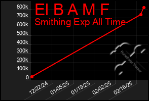 Total Graph of El B A M F