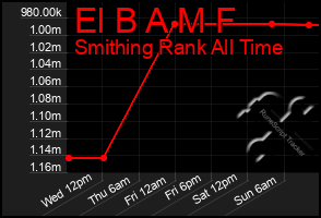 Total Graph of El B A M F