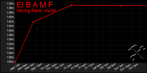 Last 31 Days Graph of El B A M F