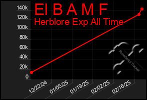 Total Graph of El B A M F