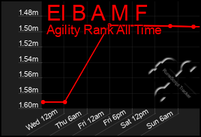 Total Graph of El B A M F