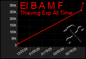 Total Graph of El B A M F