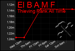 Total Graph of El B A M F