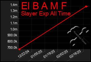 Total Graph of El B A M F