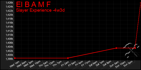 Last 31 Days Graph of El B A M F