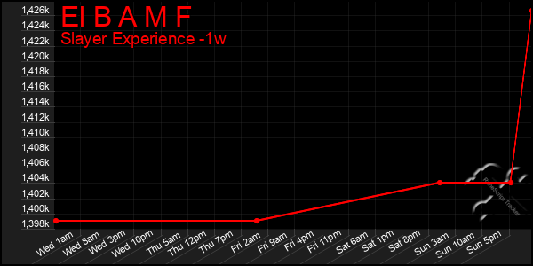 Last 7 Days Graph of El B A M F