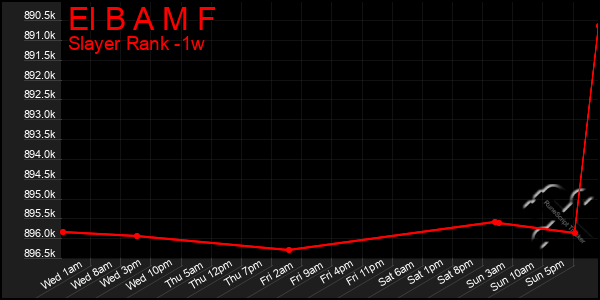 Last 7 Days Graph of El B A M F