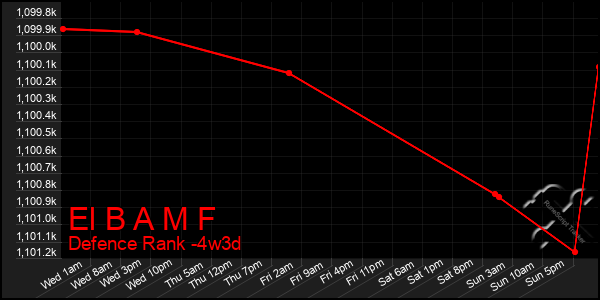 Last 31 Days Graph of El B A M F