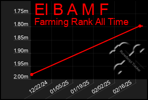 Total Graph of El B A M F